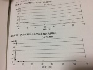 フルボ酸の消臭試験のデータ