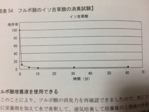 フルボ酸の消臭試験データ
